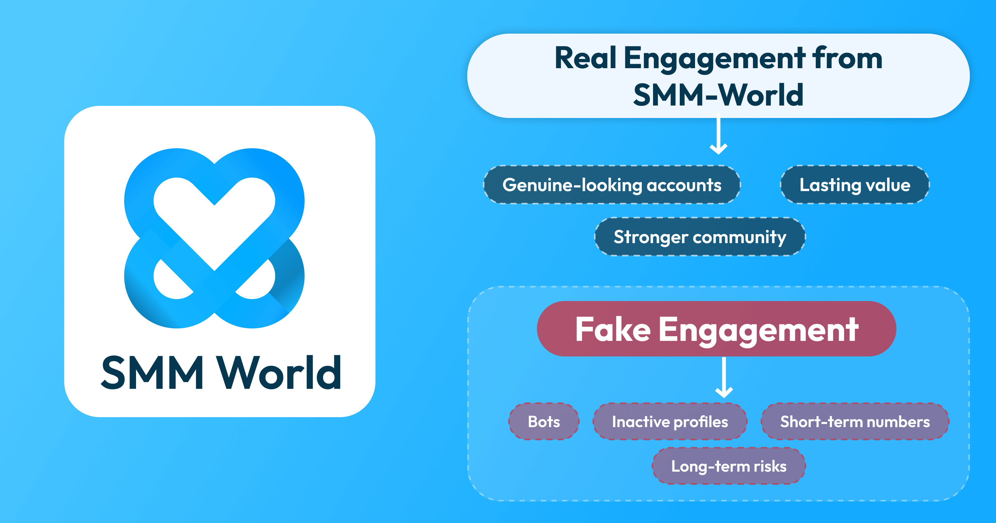 Prawdziwe zaangażowanie na Instagramie od SMM World